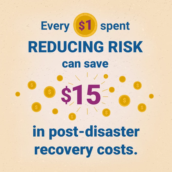 Every dollar spent reducing risk can save 15 dollars in post-disaster recovery costs.