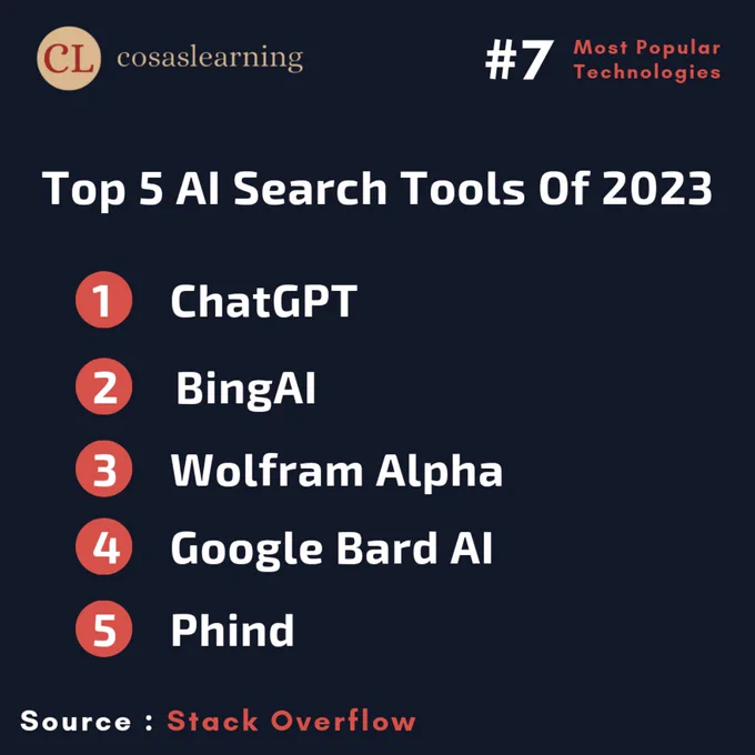 Most Popular Technologies #7 | Cosas Learning 