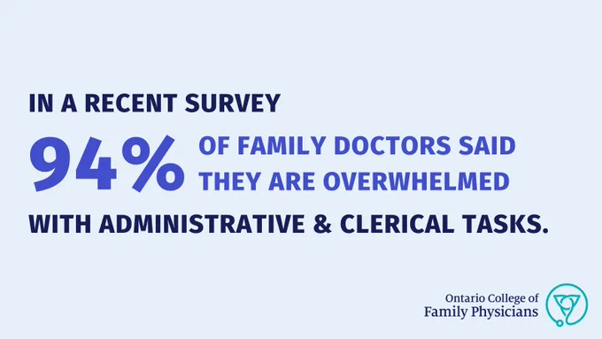 A blue title with text that reads, "in a recent survey 94 per cent of doctors said they were overwhelmed with administrative and clerical tasks."