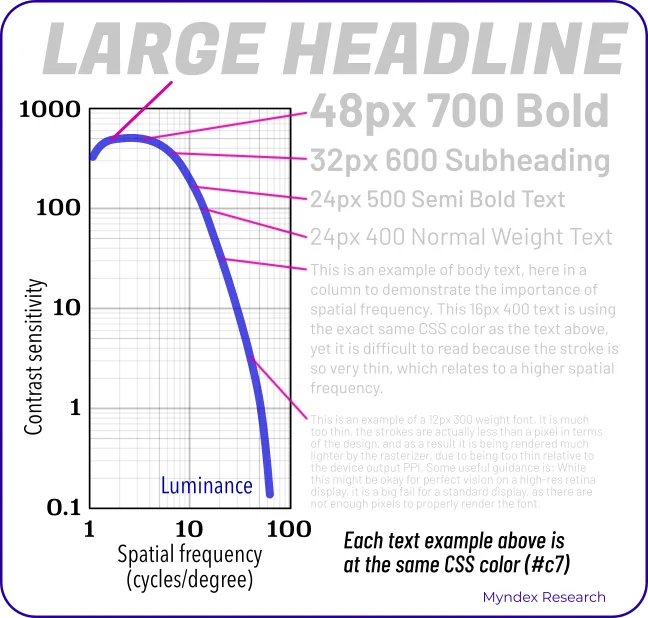 This is a chart of the human contrast sensitivity curve. A blue line curves down to the right where the X axis is contrast sensitivity, and the Y access is spatial frequency, increasing toward the right. An increase in spatial frequency means elements are smaller and thinner.  On the right of this info graphic are samples of text from very large and bold to very thin and small, with red lead lines indicating approximately where those samples fall on the contrast sensitivity curve. All of the text samples are at the exact same CSS color of #c7c7c7, the top very large and bold headline is legible but as the fonts become thinner and smaller they literally fade out as if becoming lighter gray, even though they are all at the exact same color.   This happens because human contrast sensitivity is substantially driven by spatial characteristics. The amount of luminance contrast required is directly related to the font weight or line thickness.