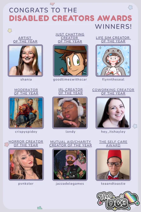 An image that shows the winners for the Disabled Creators Awards:
Congrats to the Disabled Creators Awards Winners!
Artist of the Year: shania.
Just Chatting Creator of the Year: goodtimeswithscar.
Life Sim Creator of the Year: flynntheseal.
Moderator of the Year: crispyspidey.
IRL Creator of the Year: londy.
Coworking Creator of the Year: hey_itshayley.
Horror Creator of the Year: pvnkster.
Mutual Aid/Charity Creator of the Year: jazzadelegames.
The Self Care Award: teaandtoastie.