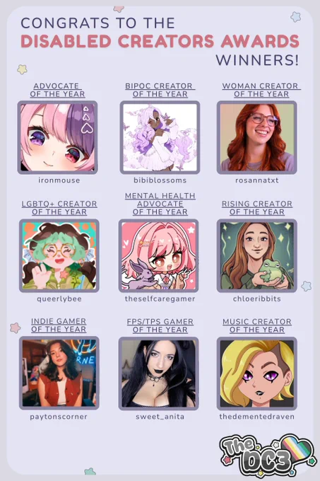 An image that shows the winners for the Disabled Creators Awards:
Congrats to the Disabled Creators Awards Winners!
Advocate of the Year: ironmouse.
BIPOC Creator of the Year: bibiblossoms.
Woman Creator of the Year: rosannatxt.
LGBTQIA  Creator of the Year: queerlybee.
Mental Health Advocate of the Year: theselfcaregamer.
Rising Creator of the Year: chloeribbits.
Indie Gamer of the Year: paytonscorner.
FPS/TPS Gamer of the Year: sweet_anita.
Music Creator of the Year: TheDementedRaven
