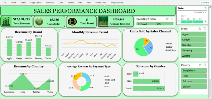 A Sales dashboard built to track performance, customer behavior, and key KPIs in one clear view 📊
The goal: turning complex data into insights that support smarter, faster decisions.
