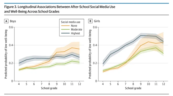 Two line graphs display longitudinal associations between social media use and well-being across school grades for boys and girls. The X-axis shows school grade (4-12), the Y-axis shows predicted probability of low well-being.