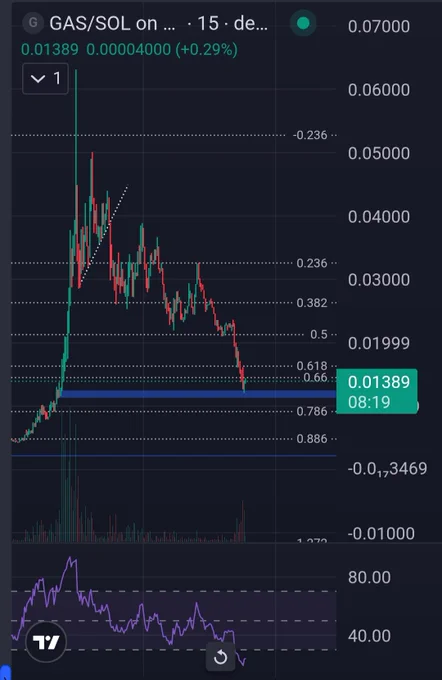 $gas