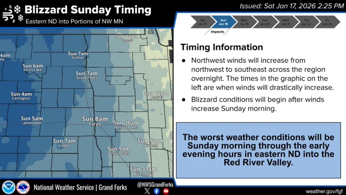 An informational weather graphic from the National Weather Service Grand Forks titled Blizzard Sunday Timing, issued on Saturday, January 17, 2026, at 2:25 PM. The left side features a map of Eastern North Dakota and Northwest Minnesota with shaded blue regions and timestamps indicating when winds will drastically increase. Timestamps range from 4:00 AM in the west near Carrington to 12:00 PM in the east near Bemidji and Roseau. The Timing Information section on the right explains that northwest winds will increase from northwest to southeast overnight, with blizzard conditions beginning after the wind increase Sunday morning. A blue highlight box at the bottom right states that the worst weather conditions will occur Sunday morning through the early evening in eastern North Dakota and the Red River Valley. The bottom of the image includes the National Weather Service logo and social media links.