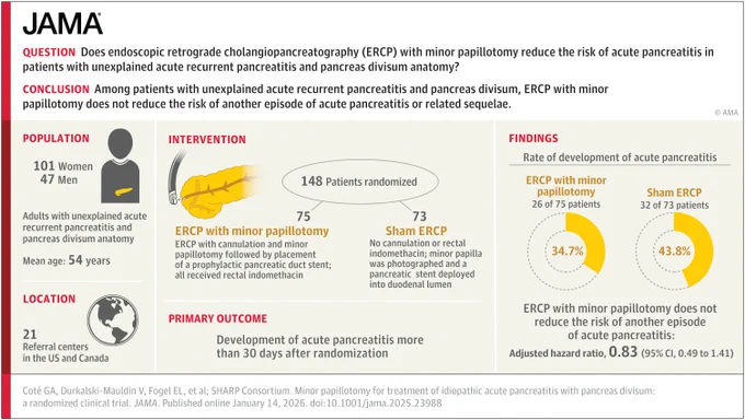 Infographic detailing a JAMA study on ERCP with minor papillotomy for pancreatitis. It includes data on population (101 women, 47 men), intervention (ERCP vs. Sham ERCP), and findings (rates of acute pancreatitis development).