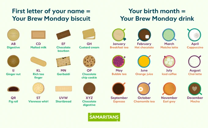 First letter of your name = Your Brew Monday biscuit

Your birth month = Your Brew Monday drink

Biscuit key (based on first letter of your name):

A–B: Digestive

C–D: Malted milk

E–F: Chocolate bourbon

G–H: Custard cream

I–J: Ginger nut

K–L: Rich tea finger

M–N: Garibaldi

O–P: Chocolate chip cookie

Q–R: Fig roll

S–T: Viennese whirl

U–V–W: Shortbread

X–Y–Z: Chocolate digestive

Drink key (based on birth month):

January: Breakfast tea

February: Hot chocolate

March: Matcha latte

April: Cappuccino

May: Bubble tea

June: Orange juice

July: Iced coffee

August: Chai latte

September: Espresso

October: Chamomile tea

November: Earl Grey

December: Mocha