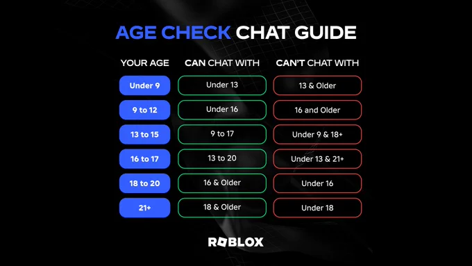 AGE CHECK CHAT GUIDE

- Users under 9 can chat with users under 13, but cannot chat with users 13 and older.
- Users 9 to 12 can chat with users under 16, but cannot chat with users 16 and older.
- Users 13 to 15 can chat with users 9 to 17, but cannot chat with users under 9 and users 18 and older.
- Users 16 to 17 can chat with users 13 to 18, but cannot chat with users under 13 and users 21 and older.
- Users 18 to 20 can chat with users 16 and older, but cannot chat with users under 16.
- Users 21 and older can chat with users 18 and older, but cannot chat with users under 18.