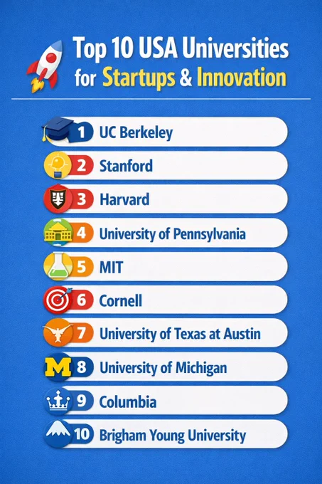 Discover the best American universities for entrepreneurship, startups, and innovation. From UC Berkeley to Stanford and MIT, these schools are shaping the future of business and technology. Perfect guide for students, founders, and dreamers.