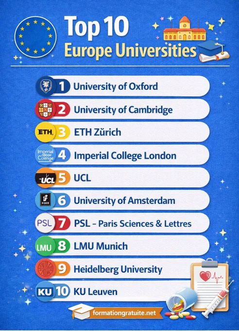Explore Europe’s most prestigious universities including Oxford, Cambridge, ETH Zürich, and Imperial College London. Perfect guide for international students planning to study in Europe.