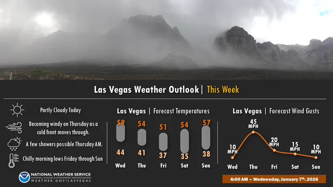 National Weather Service Las Vegas graphic titled “Las Vegas Weather Outlook | This Week.” Background photo shows misty mountains under cloudy skies. Text notes partly cloudy today, becoming windy Thursday as a cold front moves through, a few showers possible Thursday morning, and chilly morning lows Friday through Sunday. Forecast temperatures for Las Vegas show highs/lows: Wed 59/44, Thu 54/41, Fri 51/37, Sat 54/35, Sun 57/38. A wind gust chart shows 10 mph Wednesday, peaking near 45 mph Thursday, then decreasing to 20 mph Friday, 15 mph Saturday, and 10 mph Sunday. Timestamp reads 6:00 AM Wednesday, January 7, 2026.