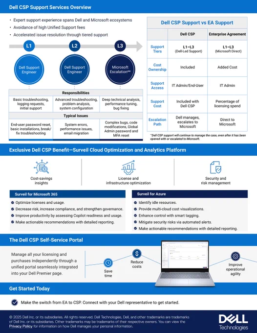 Microsoft CSP - Why CSP for EA customers - english