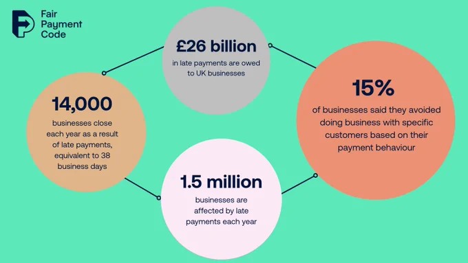 Graphic reads:
14,000
businesses close each year as a result of late payments, equivalent to 38 business days
£26 billion
in late payments are owed to UK businesses
1.5 million
businesses are affected by late payments each year
£26 billion
in late payments are owed to UK businesses
15% 
of businesses said they avoided doing business with specific customers based on their payment behaviour

There is a Fair Payment Code logo in the top left corner. 