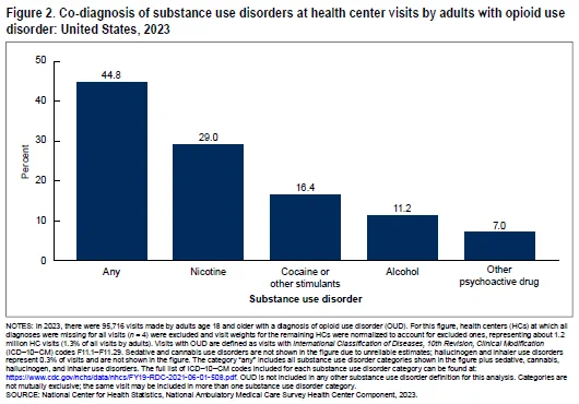 Alt Text: Figure 2. Co-diagnosis of substance use disorders at health center visits by adults with opioid use disorder in the United States, 2023. A bar graph shows percentages by disorder: any substance (44.8%), nicotine (29.0%), other stimulants (16.4%), alcohol (11.2%), and other psychoactive drugs (7%). 