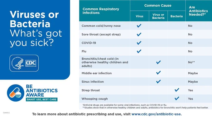 Chart with differences between viruses & bacteria. Title: Viruses or Bacteria What’s got you sick? Common infections in nursing homes. HHS/CDC badge beneath title. Be Antibiotics Aware logo in lower left corner. “To learn more about antibiotic prescribing and use, visit: www.cdc.gov/antibiotic-use 