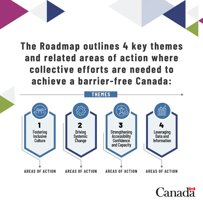 The Roadmap outlines 4 key themes and related areas of action where collective efforts are needed to achieve a barrier-free Canada. Themes: 1. Fostering inclusive culture. Areas of action. 2. Driving systemic change. Areas of action. 3. Strengthening accessibility confidence and capacity. Areas of action. 4. Leveraging data and information. Areas of action.  