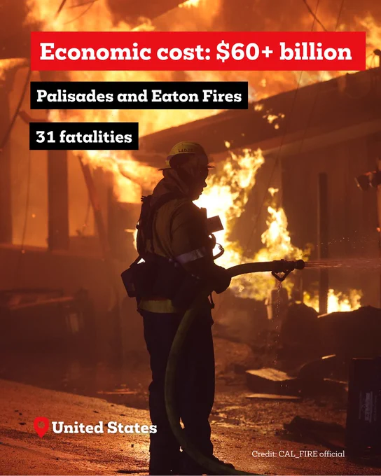 Text overlay: Economic cost: $60  billion 
Palisades and Eaton Fires
31 fatalities
Image of firemen holding a hose and putting out a fire 