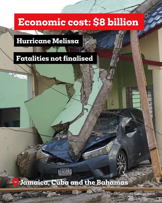Text overlay an image of a car damaged and a collapsed roof. Economic cost: $8 billion
Hurricane Melissa 
Fatalities not finalised 


