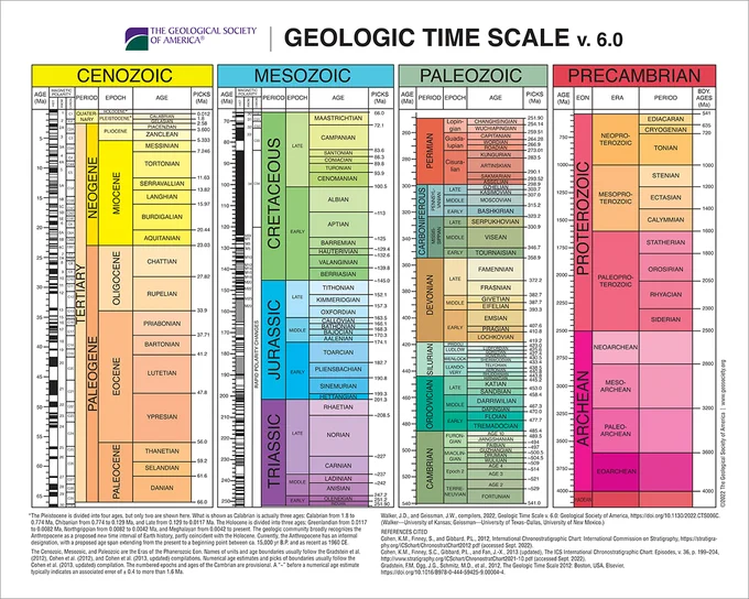 The Geological Society of America Geologic Time Scale shows color-coded time divisions based on the rock record of Earth. Cenozoic, Mesozoic, Paleozoic, and Precambrian eons are subdivided into Periods, which are then subdivided into Epochs and Ages.