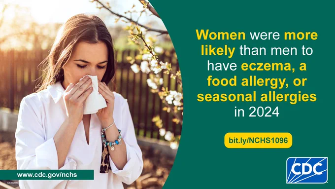 Image showing a woman blowing their nose with a tissue under blossoming trees. The caption notes that in 2024, women were more likely than men to have eczema, a food allergy, or seasonal allergies. 