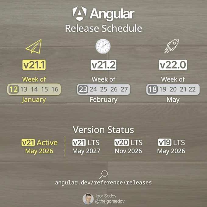 Angular Release Schedule and Version Status: Angular 21.1 is coming next week.