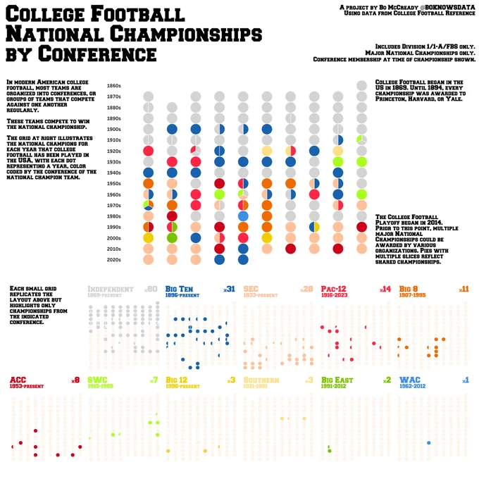 Graphic shows multiple grids of pie charts and circles representing college football national championships and color coded by conference. The most common colors are gray, representing independent schools, and blue, representing the Big Ten.