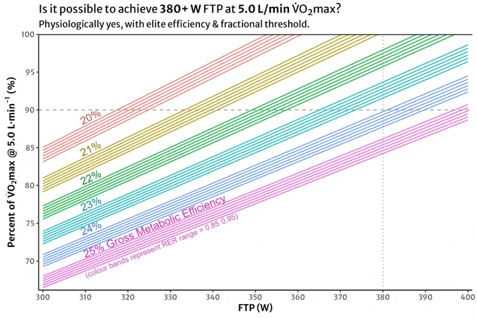 Figure visualising the percent of a VO2max of 5.0 L/min required to produce functional threshold power (FTP) between 300 and 400 W, with isolines for gross metabolic efficiency (GE, %) from 20-25% and RER at each GE value between 0.85-0.95. The question was “is it possible to achieve an FTP of 380 W at a VO2max of 5.0 L/min (71 ml/kg/min at 71kg bodyweight)?” Based on these calculations, that would require somewhere around 24% GE and ~90% VO2max, which is just about physiologically plausible for an elite male cyclist… but would certainly take some work to achieve.