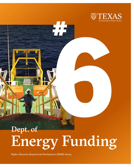 An Image featuring a large number '6' with text indicating that the University of Texas ranks sixth in Department of Energy funding, featuring an image of a person in safety gear standing on a platform at sea.