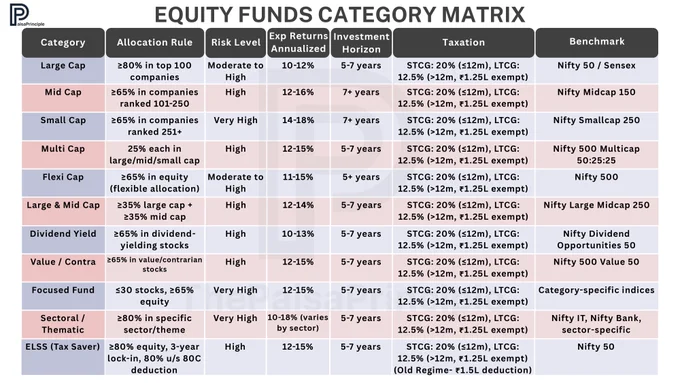 Equity Mutual Funds Category Matrix
Equity Mutual Funds handbook
Equity Mutual detailed explanation
