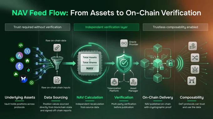 **Alt text for NAV Feed Flow infographic:**

Infographic titled "NAV Feed Flow: From Assets to On-Chain Verification" showing a six-step horizontal process flow from left to right. The diagram is divided into three sections: "Trust required without verification" (left), "Independent verification layer" (center, highlighted in green), and "Trustless composability enabled" (right).

Step 1 - Underlying Assets: Multiple protocol logos and asset icons representing vault positions across DeFi protocols.

Step 2 - Data Sourcing: Arrows converge from diverse assets into a funnel, with text "Raw on-chain data" and "Raw on-chain chain inputs," showing position values sourced directly from blockchain state and signed off-chain reports.

Step 3 - NAV Calculation: Central processing unit displaying "Total Assets ÷ Total Shares = NAV" with the formula for independent recalculation from source data.

Step 4 - Verification: Shield icon with checkmark, surrounded by three verification entities (Oracle