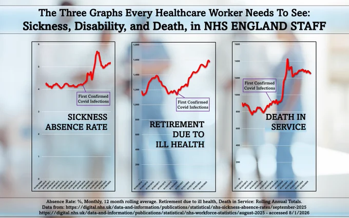 The Three Graphs Every Healthcare Worker Needs To See:
Sickness, Disability, and Death, in NHS ENGLAND STAFF

A sharp and continued rise in sickness absence
A sharp and continued rise in retirement due to ill health
A sharp and continued rise in death in service
