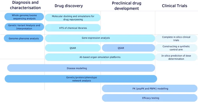 Figure 1 from the linked paper showing a ‘Schematic representation of in silico methods across the rare disease therapeutic pipeline.’ The caption reads: “Methods span from diagnosis (e.g., variant analysis) to drug discovery (e.g., virtual screening), preclinical development (e.g., disease modeling), and clinical trials (e.g., virtual patients, pharmacokinetics/ pharmacodynamics (PK/PD) modeling). Abbreviations: PBPK physiologically based pharmacokinetics, popPK population pharmacokinetics, HTS, high-throughput screening, QSAR quantitative structure–activity relationship.”