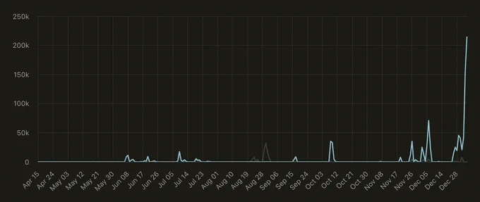 My cursor usage graph for the past year. 