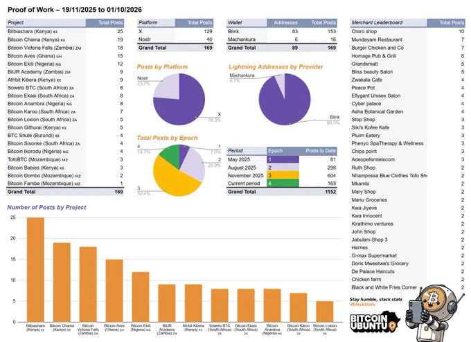 CBAF Stats update

Powered by PoWBoT, made by Bitcoin Ubuntu.

 Built With:
• Python   python-telegram-bot
• Blink API (Lightning payments)
• Nostr SDK   NWC (zaps, likes, reposts)
• Google Sheets API (tracking)
• BTCMap API (merchant data)
• Twitter Syndication API (X posts)