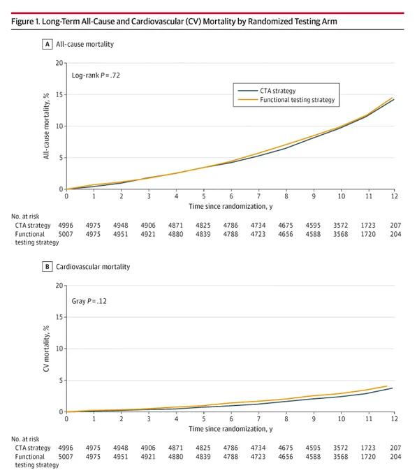 Figure 1 shows long-term mortality by randomized testing arm. Graph A plots all-cause mortality, with 'CTA strategy' & 'Functional testing strategy' lines trending upwards. Graph B plots cardiovascular mortality, with similar lines. Numbers at risk are listed below each graph.