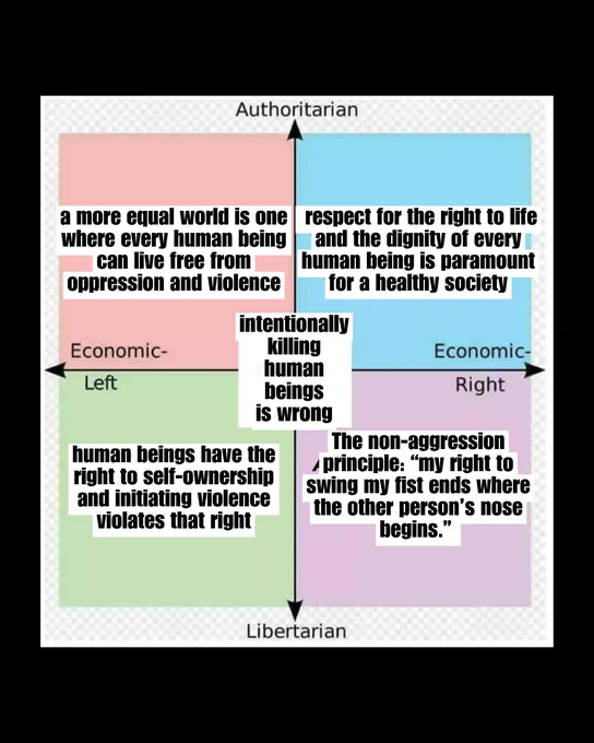 Political compass with quotes on human rights, violence, and non-aggression principles in each quadrant.