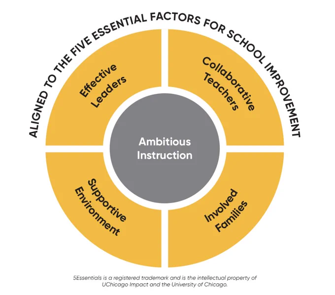 Screenshot of an infographic from the linked article, illustrating five essential factors for school improvement: effective leaders, collaborative teachers, supportive environment, involved families and ambitious instruction.
