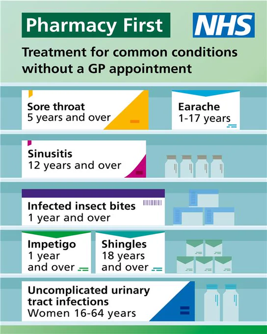 Illustration of pharmacy shelves with medicines on them. On each box of medicine there is a condition and age criteria for the Pharmacy First service: Sore throat (5 years and over), Earache (1-17 years), Sinusitis (12 years and over), Infected insect bites (1 year and over), Impetigo (1 year and over), Shingles (18 years and over), Uncomplicated urinary tract infections (Women 16-64 years). Additional text reads 'Pharmacy First. Treatment for common conditions without a GP appointment'.