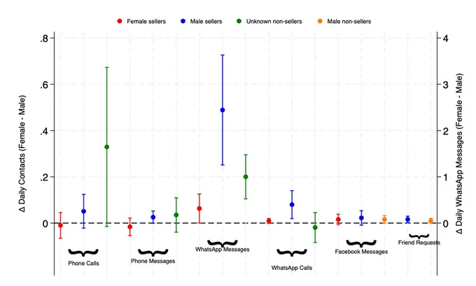 Gender differences in unsolicited communication