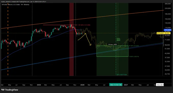 Long Term Chart