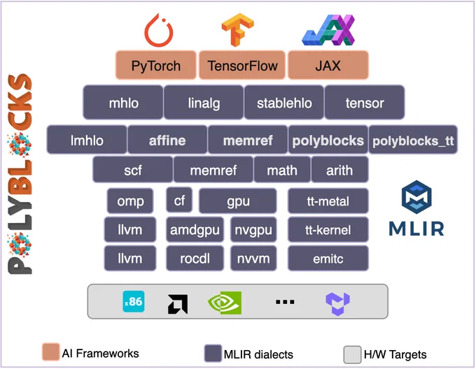 PolyBlocks compiler stack: from PyTorch/JAX/etc. to hardware.