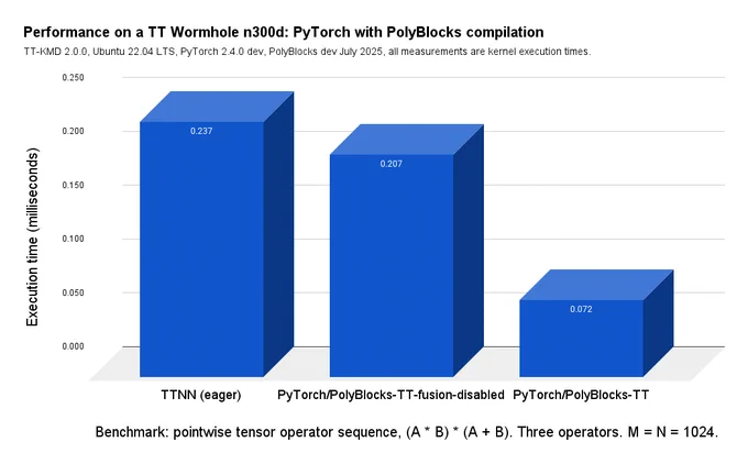 Automatic fusion with the PolyBlocks compiler for PyTorch to Tenstorrent hardware.