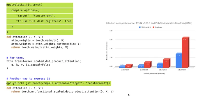 Automatic fusion and tiling for the attention layer with the PolyBlocks compiler for PyTorch to Tenstorrent hardware.