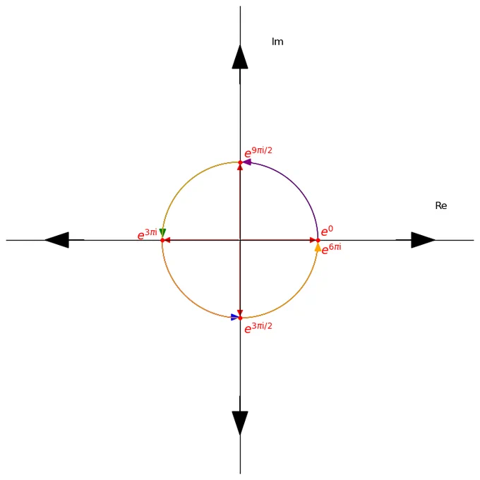 Diagram of the unit circle with the 4th roots of unity labelled on it