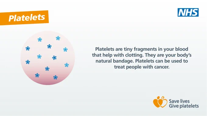 An illustration shows a petri dish containing small blue cells to represent platelets. The text reads: 'Platelets are tiny fragments in your blood that help with clotting. They are your body's natural bandage. Platelets can be used to treat people with cancer.'