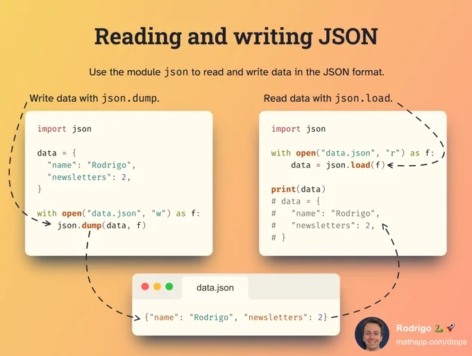 Diagram showing how to use the module `json`.

First snippet of code:

```py
import json

data = {
  "name": "Rodrigo",
  "newsletters": 2,
}

with open("data.json", "w") as f:
    json.dump(data, f)
```

Second snippet of code:

```py
import json

with open("data.json", "r") as f:
    data = json.load(f)
    
print(data)
# data = {
#   "name": "Rodrigo",
#   "newsletters": 2,
# }
```