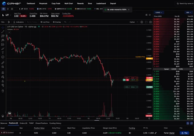 Continuing to take this easy trade on LIT using @tradeonCipher. 📈

Over the past week, I've been talking about trading the downtrend on LIT on Cipher terminal.

On the LTF the trend is clearly down, with lower highs and lower lows, and the best place to enter is after a relief rally/bounce.

Cipher makes trading this so easy, and you can do it with up to 3x leverage on LIT right now.

Just took another 3x short here:

Ticker: LIT
Entry: 2.32
TP: 2.23
SL: 2.35

Sometimes you get stopped out, but with a 3:1 RR setup, you only need to hit 1 win out of every 3 trades.

Additionally, you can build some volume this way and earn that sweet $CIPHER when they TGE, as well as some hyperliquid volume for S2.

Good luck!
