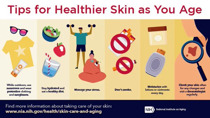 An infographic titled “Tips for Healthier Skin as You Age.” It shows a series of illustrated panels with simple icons and text. The tips include: wearing sunscreen, protective clothing, and sunglasses outdoors; staying hydrated and eating a healthy diet; exercising and managing stress; not smoking; moisturizing daily with lotions or ointments; and checking skin often for changes and visiting a dermatologist regularly. At the bottom, the National Institute on Aging logo appears with a link for more information about skin care and aging.