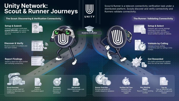 Unity Network Scout & Runner infographic explaining how decentralized telecom connectivity is verified. The graphic shows the Scout journey for discovering, testing, and reporting verified phone numbers using prepaid SIMs, and the Runner journey for validating Scout-verified routes through real calls, with automated logging and UP credit rewards.